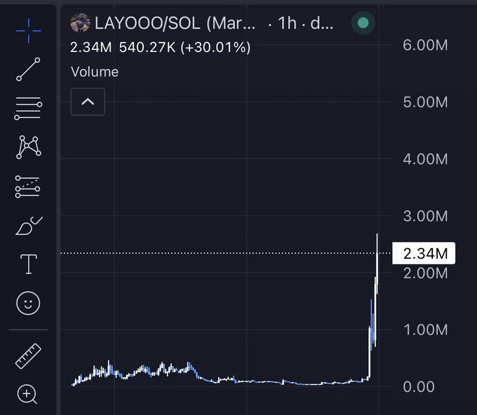 The image shows a TradingView chart of the LAYOOO/SOL (March) token on a 1-hour timeframe, displaying a dramatic late surge where trading volume spiked to 2.34M (+30.01%) after remaining flat near zero for most of the period—visually reinforcing the caption's joke about holding through the dip and refusing to sell, as the bag suddenly pumped massively at the end.
