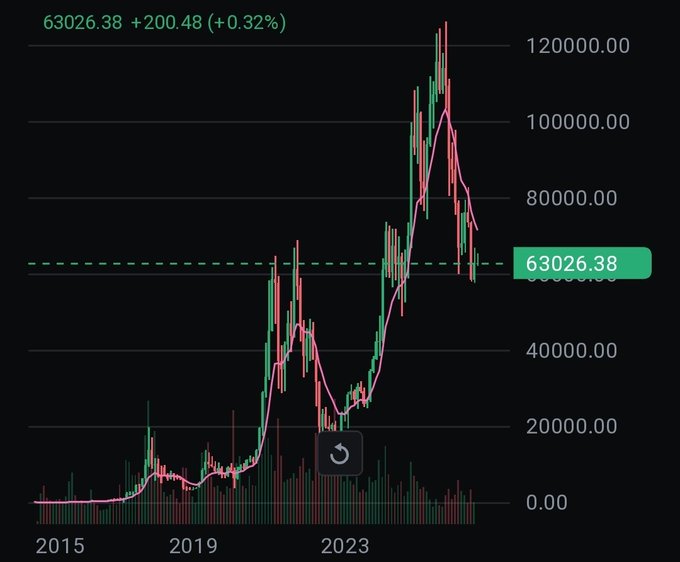A candlestick chart on a dark background showing Bitcoin's price at 63026.38 (+200.48, +0.32%), with peaks reaching above 120,000 from 2015 to present.