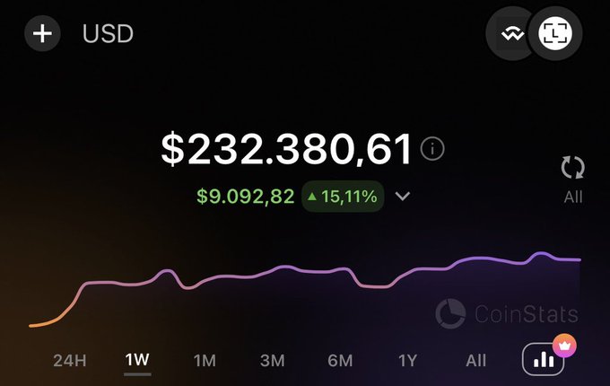 A cryptocurrency portfolio screenshot from CoinStats showing a USD balance of $232,380.61 with a 15.11% gain ($9,092.82) over a 1-week period.