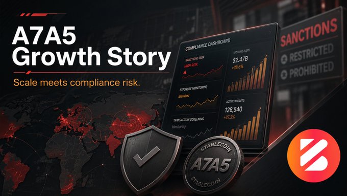 A graphic titled 'A7A5 Growth Story - Scale meets compliance risk' showing a compliance dashboard with stats like $2.47B volume and 128,540 wallets, alongside a stablecoin 'A7A5' coin, a shield with checkmark, and a sanctions/restricted badge.