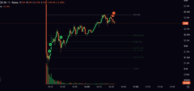 Financial chart showing CK IN - 1 (Fomo O:3M H:$3M L:$2.9M) on Robinhood, with candlestick data and a 5.69% (-2.28%) change indicator, displaying price levels from around $1.8M to $3.7M with Fibonacci retracement levels marked.