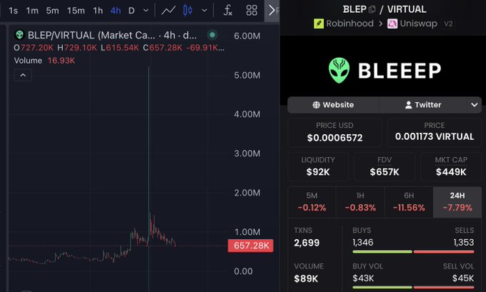A cryptocurrency tracking screenshot displays $BLEP/VIRTUAL on Robinhood/Uniswap, showing a price of $0.0006572 (657.28K) with a 69.91% decline over 4 hours, $657K FDV, and $449K market cap. The chart reflects the "beyond bottomed" claim from the post, illustrating BLEEP token's dramatic price drop while the promotional message emphasizes upcoming utility developments and team activity.