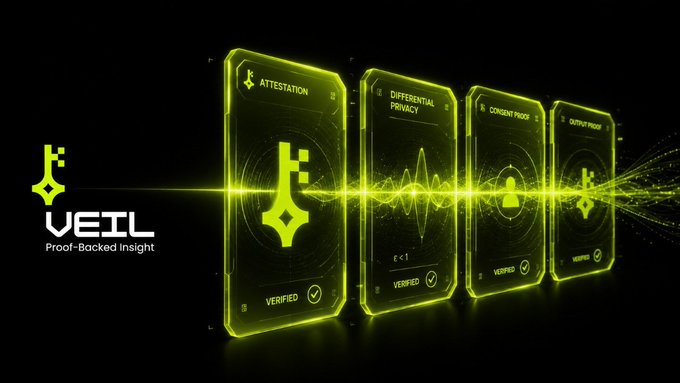 A digital marketing graphic for "VEITL - Proof-Backed Insight" features four glowing green cards labeled "ATTESTATION," "DIFFERENTIAL PRIVACY," "CONSENT PROOF," and "OUTPUT PROOF," all marked "VERIFIED."