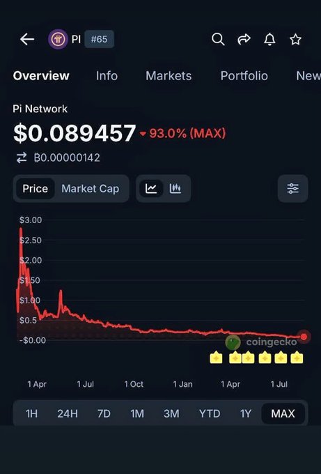 CoinGecko chart showing Pi Network (PI) price at $0.089457, down 93.0% from its all-time high, displayed on the MAX timeframe.
