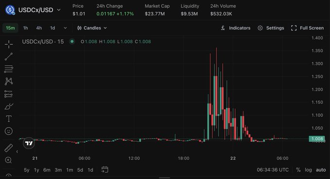 The image shows a screenshot of a trading platform that displays a chart with candle charts, price points, and indicators related to USDCx. There are several candles visible on the graph below which represent different time periods in the past. A red line stands out as one of these candle lines. The text indicates that the current price for USDCX is $10.30 and that it has been trading at a 10% premium in the ADA/USDCx pool, while also showing how long ago this trade took place (5 hours).
