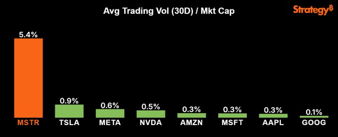 A Strategy (formerly MicroStrategy) bar chart titled 'Avg Trading Vol (30D) / Mkt Cap' showing MSTR at 5.4% compared to TSLA (0.9%), META (0.6%), NVDA (0.5%), AMZN (0.3%), MSFT (0.3%), AAPL (0.3%), and GOOG (0.1%).