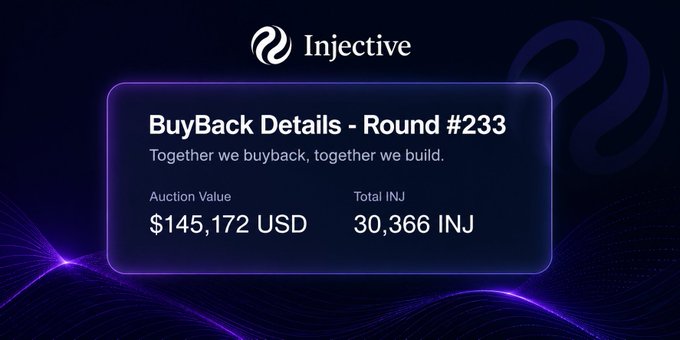 An Injective-branded graphic announcing "BuyBack Details - Round #233" with the tagline "Together we buyback, together we build," showing an Auction Value of $145,172 USD and Total INJ of 30,366.