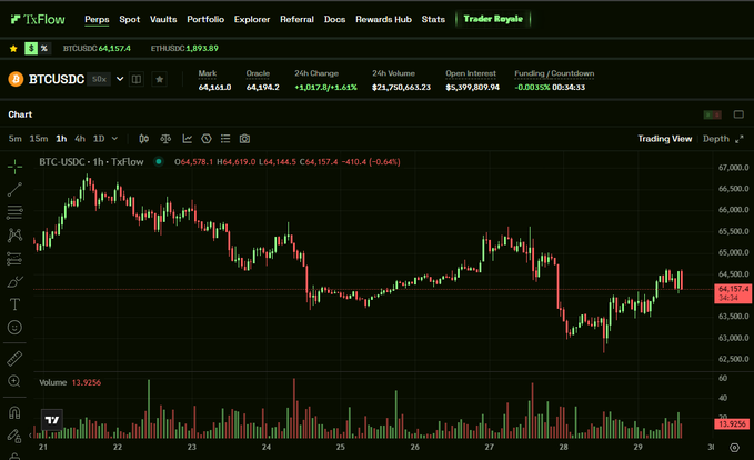A screenshot of the TxFlow trading interface displaying a BTC/USDC candlestick chart with Bitcoin priced at $64,157.4, showing a 24-hour change of -1.61% and volume of $21,750M, alongside a tweet emphasizing that early access to pre-points platforms like TxFlow L1 represents the real edge in airdrop farming before they become mainstream.
