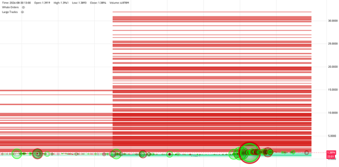 The image is an order book depth chart for XRP/USDT on Binance, showing a current price of 1.3919 with massive stacked red sell walls extending upward to roughly 32.000, while buy orders remain minimal near the current price. This visually supports the post's claim that short-term downside pressure from whales has cleared, but significant sell liquidity walls remain in place above—particularly highlighted by circled clusters in the lower price region that mark key whale sell points.