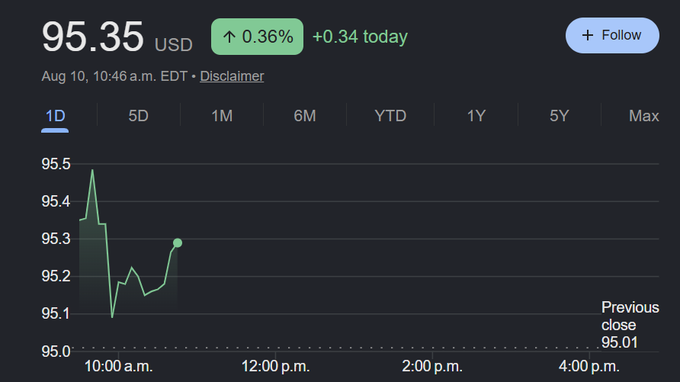 A stock chart displays $STRC trading at $95.35 USD, up 0.36% (+$0.34) as of 10:46 a.m. EDT, with the price showing volatility between approximately $95.10 and $95.50 throughout the morning. The image supports the post's claim about effective buybacks by visualizing the price recovery toward the $95.01 previous close, suggesting Strategy's repurchase efforts successfully stabilized STRC near its target with minimal share usage.