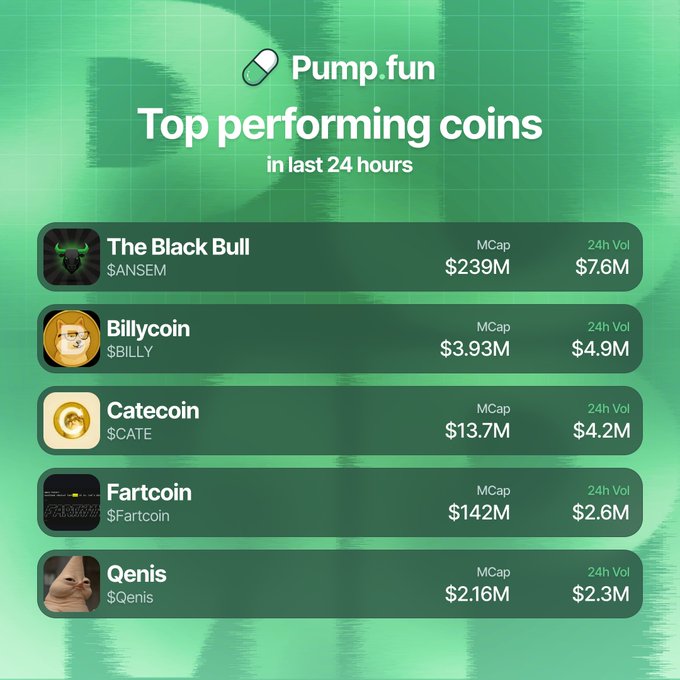 A Pump.fun leaderboard shows the top performing coins in the last 24 hours, listing The Black Bull ($ANSEM) at $239M market cap with $7.6M volume, Billycoin ($BILLY) at $3.93M MCap with $4.9M volume, Catecoin ($CATE) at $13.7M MCap with $4.2M volume, Fartcoin ($Fartcoin) at $142M MCap with $2.6M volume, and Qenis ($Qenis) at $2.16M MCap with $2.3M volume.