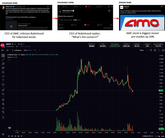 A collage showing a chain of events: Adam Aron (CEO of AMC) criticizing Robinhood for tokenized stocks on Thursday evening, Vlad Tenev's reply "What's the concern?" at 11PM, and AMC becoming the biggest pre-market mover at +20% on Friday at 4AM, paired with a TradingView chart of the A.Meme Coin (paired to AMC stock, ticker A.Meme Coin) showing a massive surge to a $100M market cap and 209,951.72% 24-hour change.