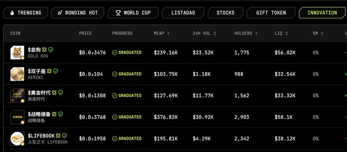 The image shows Flap's new "Innovation" section featuring graduated tokens on BNB Chain, including $金狗 (GOLD DOG) at $0.03476, $双子座 (GEMINI) at $0.0104, $黄金时代 (黄金时代) at $0.01308, $战熊储备 (战略储备) at $0.03768, and $LIFEBOOK (人生之书) at $0.01958, with market caps ranging from $103.75K to $376.82K. This visually supports the announcement by showcasing the first wave of innovative projects curated in this new section, highlighting metrics like holders, 24H volume, and liquidity to help users spot emerging alpha early.