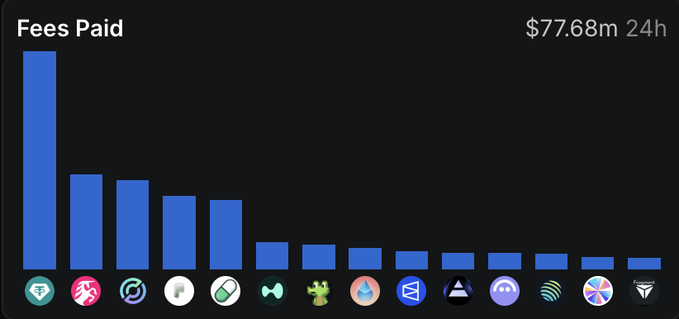 A bar chart titled 'Fees Paid' showing $77.68m in the last 24h, with various cryptocurrency project logos below each bar.
