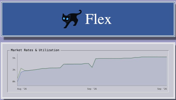 A graphic showing the 'Flex' logo with a black cat and a line chart titled 'Market Rates & Utilization' displaying a green line trending upward from 0% to around 5% between August '26 and September '26.