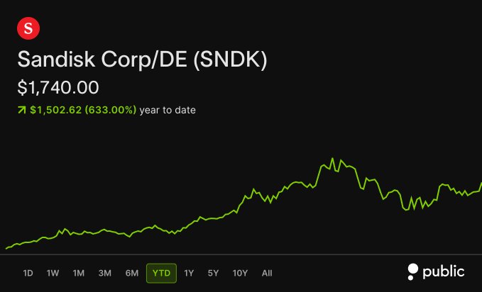 A stock chart from Public.com shows Sandisk Corp/DE (SNDK) trading at $1,740.00, up $1,502.62 (633.00%) year to date, illustrating the massive rally referenced in the post about taking $SNDK even higher.