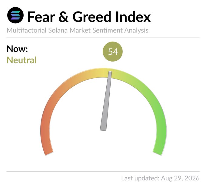 Fear & Greed Index gauge showing a 'Neutral' sentiment at 54, last updated Aug 29, 2026, with subtitle 'Multifactorial Solana Market Sentiment Analysis'.