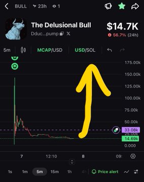 A trading chart screenshot for "The Delusional Bull" (Dduc_pump) with a BULL 23h timer, price of $14.7K, and a large yellow arrow drawn pointing upward over the price graph.