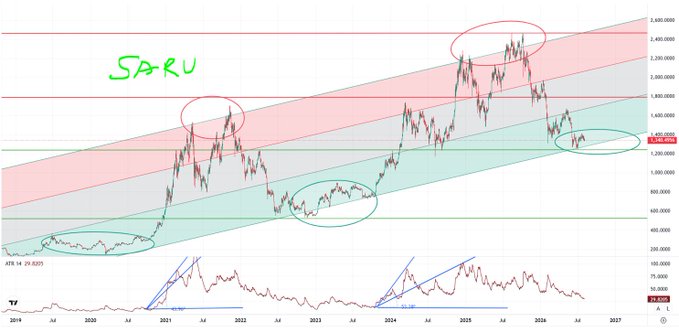 A long-term BTC/USD chart labeled "SARKU" showing price action within a rising channel with resistance and support zones circled in red and green, accompanied by an ATR indicator at the bottom.