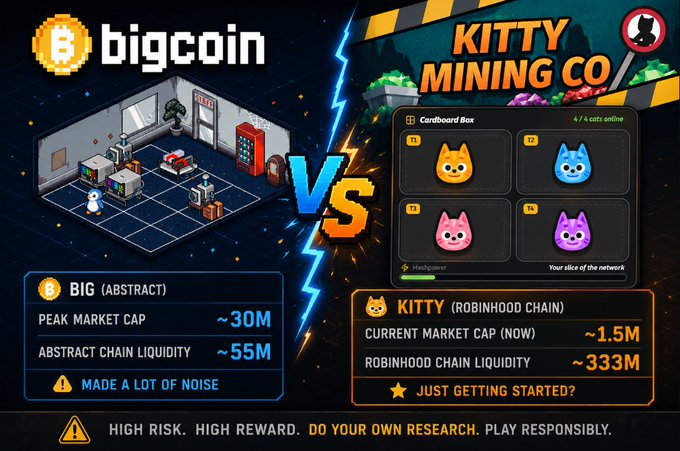 The image is a side-by-side comparison graphic contrasting "Bigcoin" ($BIG) on Abstract Chain with "Kitty Mining Co" ($KITTY) on Robinhood Chain, showing $BIG peaked at ~$30M market cap against ~$55M chain liquidity ("Made A Lot Of Noise"), while $KITTY currently sits at ~$1.5M market cap with ~$333M chain liquidity ("Just Getting Started?"). The visual reinforces the post's warning about BIG's unhealthy market cap-to-liquidity ratio and suggests KITTY may be in early stages despite low current valuation.