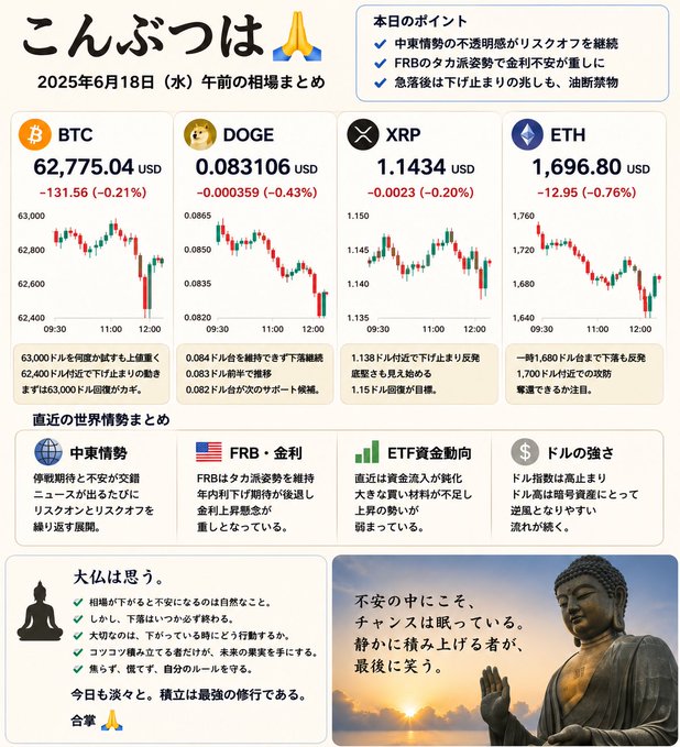 The image features a cryptocurrency exchange chart with Bitcoin, Ethereum, and Ripple displayed within different price ranges across various time periods. A prominent feature of the advertisement is an illustration of Buddha, representing the cryptocurrency symbol "BTC". The Buddha statue is located in the upper right corner of the image, surrounded by other elements such as the chart itself and a post that discusses the current Bitcoin value, indicating a connection between cryptocurrency trading and the promotion of meditation and mindfulness practices.