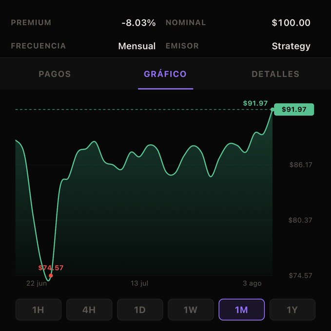 A dark-themed financial chart displaying a 1-month performance view for a Strategy-issued instrument, showing a low of $74.57 on June 22 and a current price of $91.97, against a $100.00 nominal value with a -8.03% premium paid monthly. The graph shows a sharp initial dip followed by recovery and upward momentum toward the nominal line.