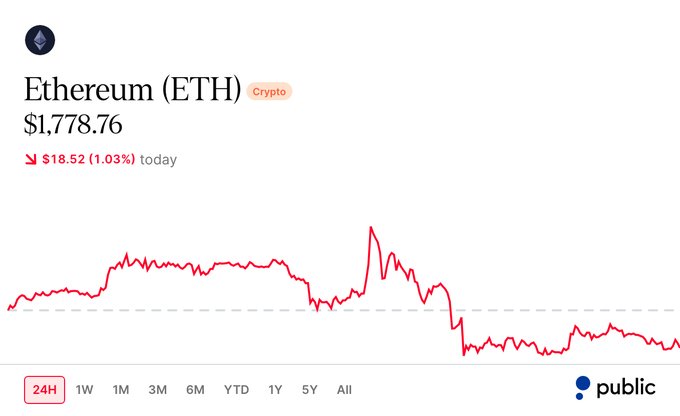 Ethereum (ETH) is shown trading at $1,778.76, down $18.52 (1.03%) today on a 24H chart that illustrates a sharp intraday peak followed by a steep decline and continued downward drift. The price action in the image visually reinforces the post's warning—that ETH typically bottoms before BTC, meaning waiting for Bitcoin to confirm a bottom often causes investors to miss Ethereum's recovery.