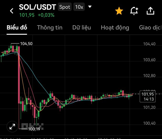 A cryptocurrency trading chart displaying SOL/USDT spot price at 101.95 (+0.03%), showing a candlestick pattern with a high of 104.50 and a low of 100.19, captured at 14:13.