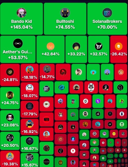 A colorful crypto performance chart displays various meme coins and tokens arranged in tiles, sorted by percentage change, with top performers including Bando Kid (+145.04%), Bulltoshi (+74.55%), SolanaBrokers (+70.00%), and Aether's Gui... (+53.57%) shown in green, while underperformers appear in red. SolanaBrokers ($SOLBROKER), highlighted at the top right with a 70% gain, directly corresponds to the post's promotion of the token as "the alpha" from "Stocklana," visually supporting the bullish claim with its strong performance ranking among the listed assets.