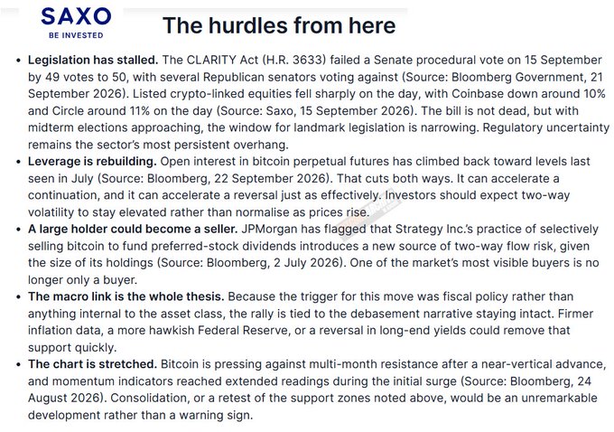 The image is a Saxo Bank analysis titled "The hurdles from here," outlining five key risks to Bitcoin's rally, including stalled CLARITY Act legislation (H.R. 3633), surging open interest in BTC futures, JPMorgan's warning that Strategy Inc. could sell bitcoin to fund preferred-stock dividends, potential hawkish Federal Reserve action on inflation, and stretched technical/momentum indicators—directly supporting the accompanying post about Saxo's mixed outlook on Bitcoin.