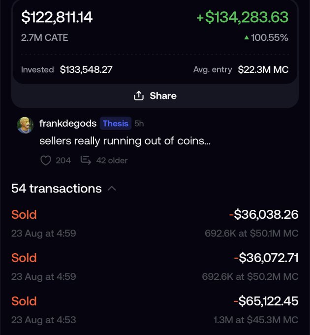 A cryptocurrency trading dashboard shows a $122,811.14 position with a +$134,283.63 gain (+100.55%) on 2.7M CATE tokens, with a post by user frankdegods stating 'sellers really running out of coins...' and a transaction history showing multiple 'Sold' entries on August 23.