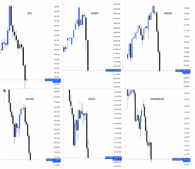 The image displays a grid of six candlestick charts showing sharp sell-offs across major assets—Bitcoin (BTCUSD) at ~62,836, KOSPI at 8,202.46, NIKKEI at 69,194, Silver at ~62.69, Gold at ~4,085, and Hang Seng at 24,100—visually reinforcing the post's claim of a synchronized $1.5T global market wipeout driven by escalating U.S.-Iran tensions and hawkish BOJ speculation.