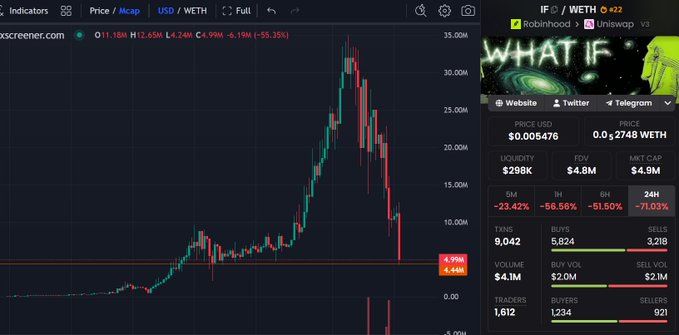 A TradingView chart shows the “IF” token crashing to around $0.005476, down roughly 56.35%, with a market cap of $4.8M and a promotional panel reading “WHAT IF.” The image supports the post’s “best bottom call” claim by highlighting the token’s sharp selloff and low price.