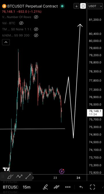 A BTCUSDT Perpetual Contract chart on the 15-minute timeframe shows Bitcoin currently trading at $76,148.10, down 1.21% (-$932.00), with a white hand-drawn arrow predicting a sharp rally from the current dip toward the $81,000 level—aligning with the post's message that the anticipated dips are presenting buying opportunities.