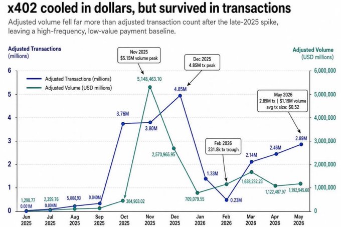 The chart tracks x402 protocol's monthly activity from June 2025 to May 2026, showing that while transaction counts recovered to 2.89M by May 2026 after a December 2025 peak of 4.85M, adjusted USD volume remained far lower at $1.19M—down from a $5.15B November 2025 spike—producing an average transaction size of just $0.52 that aligns with the post's observation of small payments averaging around $0.30.