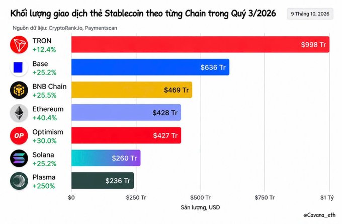 Bar chart titled 'Khối lượng giao dịch Stablecoin theo từng Chain trong Quý 3/2026' showing TRON leading at $998B (+12.4%), followed by Base $636B (+25.2%), BNB Chain $469B (+25.5%), Ethereum $428B (+40.4%), Optimism $427B (+30%), Solana $260B (+25.2%), and Plasma $236B (+250%).