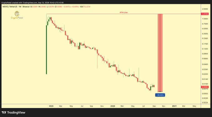 A TradingView chart from CryptoPatel on Binance showing the MOVE/USDT weekly pair with a strong downtrend, an 'ATM Line' annotation, and a highlighted red candle marking a '-99.89%' decline.
