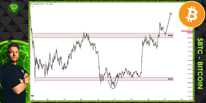 A financial analyst stands beside a weekly SPOT chart of $BTC-USD showing Bitcoin breaking above the $80K resistance level with a marked upward arrow, visually reinforcing the post's bullish outlook that bulls are now in control and any dip to $80K should be treated as a buying opportunity.
