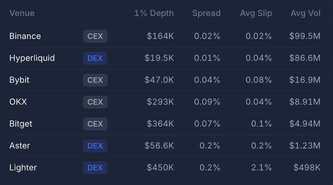 A trading venue comparison table listing Binance, Hyperliquid, Bybit, OKX, Bitget, Aster, and Lighter with metrics including 1% Depth, Spread, Avg Slip, and Avg Volume, with Binance leading in average volume at $99.5M.