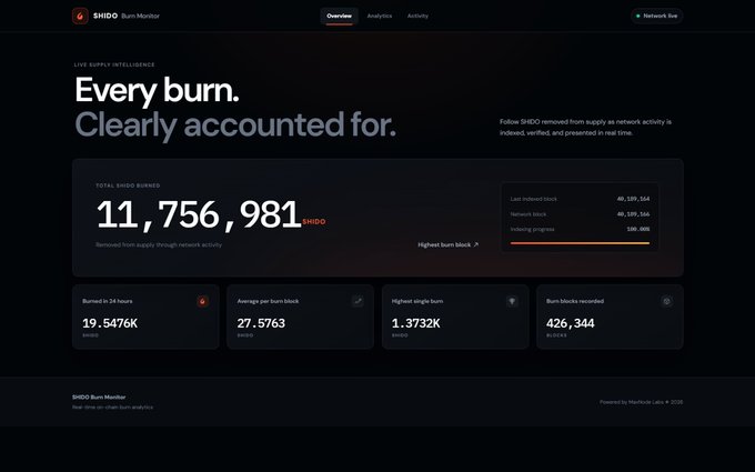 A dashboard screenshot for 'SHDO Burn Monitor' showing live supply influence metrics, including 'TOTAL SHDO BURNED 11,756,981' and various burn statistics like 'Burned in 24 hours 19.5476K' and 'Highest single burn 1.37332K'.