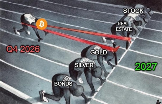A race start image with runners labeled STOCK, REAL ESTATE, SILVER, GOLD, and BONDS, where a Bitcoin (₿) symbol is far ahead, marked 'Q4 2026' near the start line and '2027' at the finish.