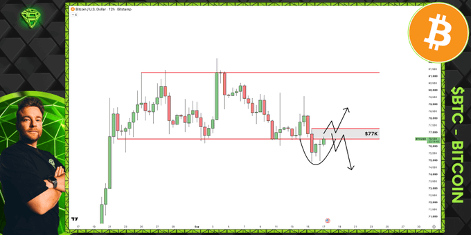A Bitcoin (BTC/USD) 12-hour candlestick chart on Binance highlights a critical price level at $77K, marked with horizontal red support/resistance lines and drawn arrows indicating potential bullish or bearish reactions. The accompanying commentary suggests this $77K level is a decisive "line in the sand" that will determine whether BTC sees a bullish deviation or a bearish retest in the coming days.