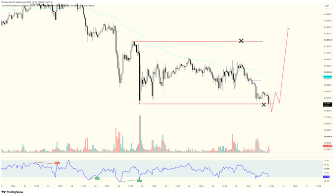 A TradingView chart of BTC/USD on a 4-hour timeframe showing price weakness, with BTC making new lows near $36,000 while annotations mark an "OB" (order block) and resistance levels, illustrating the post's point that BTC is the weakest performer compared to ETH (which is merely pulling back to its order block) and SOL (which remains strong).
