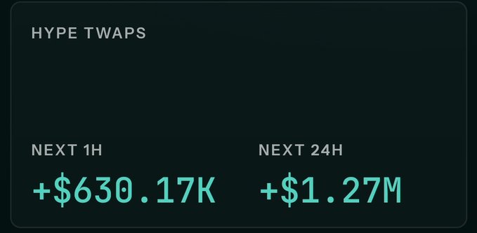 A dark dashboard titled "HYPE TWAPS" displays upcoming Time-Weighted Average Price (TWAP) purchase projections for the Hyperliquid ($HYPE) token, showing +$630.17K scheduled for the next 1 hour and +$1.27M for the next 24 hours. The figure visually reinforces the post's claim that seven-figure TWAPs have become standard for large whales accumulating $HYPE, warning sellers against offloading to these automated buyers.