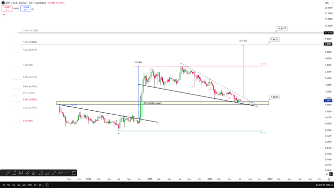 This XRP/U.S. Dollar chart displays a past 517.34% rally and analyzes current price action, showing a potential future target of $1.0630.