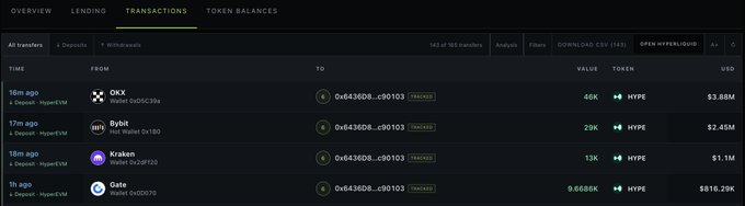 A cryptocurrency transactions dashboard displaying four recent HYPE token withdrawals to wallet 0x6436DB...c90103 from OKX (46K HYPE/$3.88M), Bybit (29K/$2.45M), Kraken (13K/$1.1M), and Gate (9,668K/$818.29K), illustrating a whale's multi-exchange withdrawal activity.