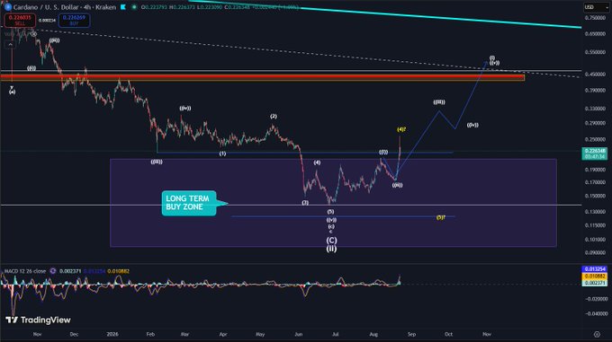 A TradingView chart of Cardano (ADA/USD) on the Kraken exchange displays an Elliott Wave count with a highlighted "Long Term Buy Zone," showing price action exploding upward from around $0.11 to test a major resistance band around $0.22-$0.23, consistent with the post's description of ADA's rally facing its first critical resistance test.