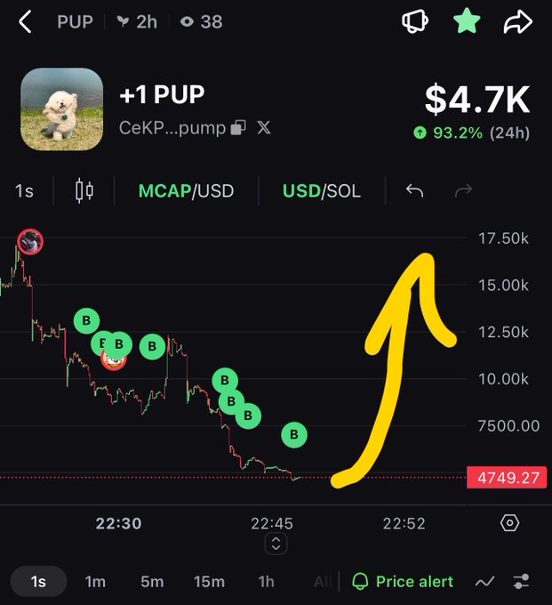 A cryptocurrency trading chart showing the token +1 PUP at $4.7K with a 93.2% gain over 24h, featuring multiple buy (B) and sell (S) markers and a hand-drawn yellow arrow pointing upward despite the downward price trend.