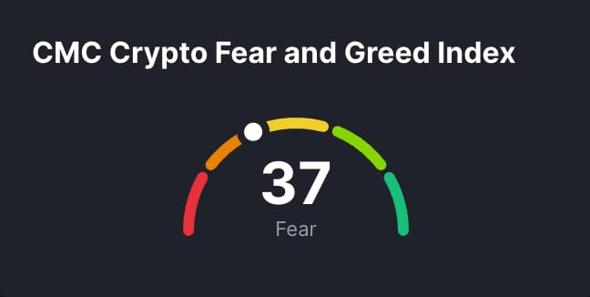 A dark gauge meter titled "CMC Crypto Fear and Greed Index" displays a score of **37** labeled "Fear," with the needle pointing to the orange-red "fear" section. This visually reinforces the post's note that the Crypto Fear and Greed Index remains in "Fear" territory.