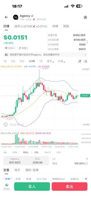 A mobile trading app showing the Agency (AGENCY) token chart at $0.0151 with 18.39% gains.